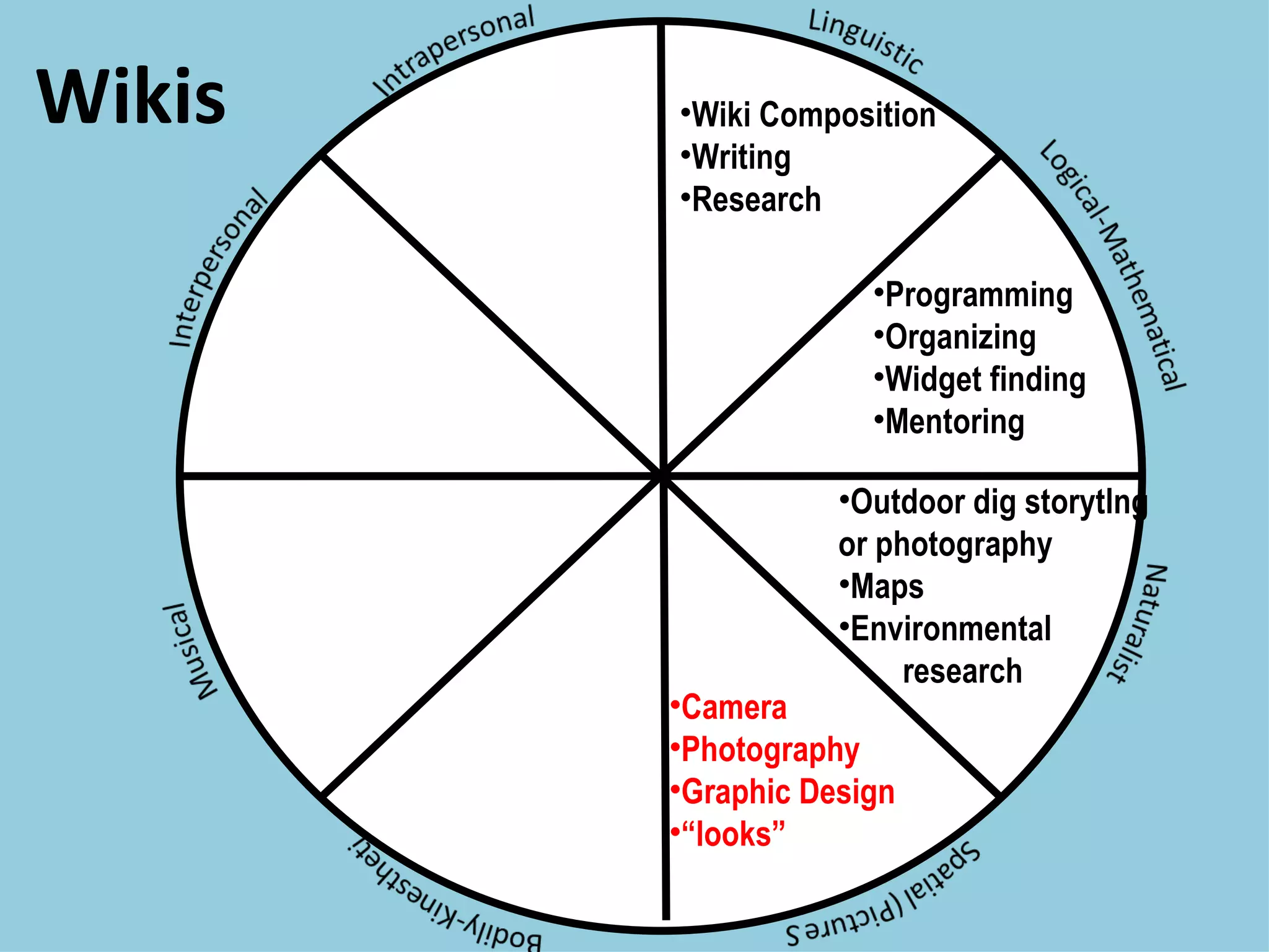 Wikis Wiki Composition Writing Research Programming Organizing Widget finding Mentoring Camera Photography Graphic Design “ looks” Outdoor dig storytlng or photography Maps Environmental   research 