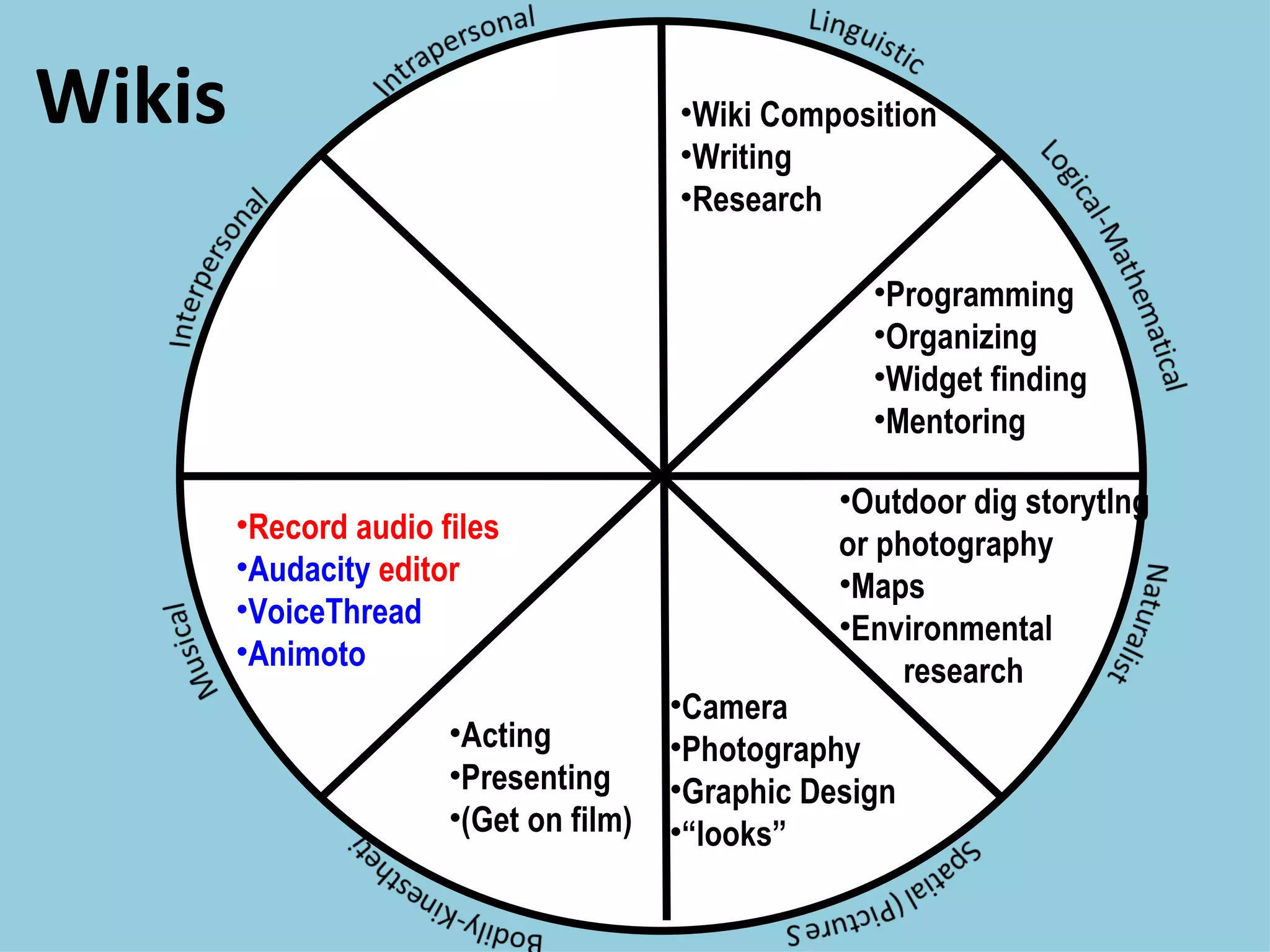 Wikis Wiki Composition Writing Research Programming Organizing Widget finding Mentoring Acting Presenting (Get on film) Camera Photography Graphic Design “ looks” Record audio files Audacity  editor VoiceThread Animoto Outdoor dig storytlng or photography Maps Environmental   research 