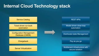 Service Catalog                REST APIs


  Ticket driven run book      Model driven close loop
       automation                  automation

Configuration Management
                           Distributed state Management
   Database (CMDB)


       Chargeback                 Pay as you go


                           Multitenant infrastructure with
   Server Virtualization
                                  secure isolation
 