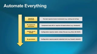 Cannot be
                     The task requires human involvement (e.g. racking and wiring)
  automated




No support for
                  Component lacks API or requires UI based actions (e.g. checkpoint)
 automation




Limited rate of
                  Configuration requires restart, reload, file sync (e.g. Bind, ISC DHCP)
   change




No permission     Configuration requires special credential/role (e.g. firewall, network)
 