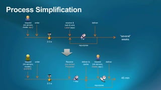 request      order            receive &                      deliver
{nb servers,                   rack & wire
model, app }                   Label (app)



                                                                                        “several”
                                                  1w                                     weeks
                       2-3 w
                                                repurpose




  request    order              Receive           deliver to     request      deliver
{nb servers,                   pre-racked          cache       {nb servers,
  model }                      Pre-wired                       model, app }
 quarterly



                                                                                         45 min
                                        1 day
                       2-3 w
                                                                  repurpose
 