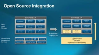 IaaS/PaaS API                                              IaaS/PaaS API
                      Resource             Distributed                          Resource       Distributed
  orchestration                                              orchestration
                      Allocation              State                             Allocation        State



                     Application          Access Point                          Application   Access Point
  AuthN/AuthZ                                                AuthN/AuthZ
                     Controller            Controller                           Controller     Controller



   Compute             Cluster               Pool             Compute            Cluster         Pool
   Controller         Controller           Controller         Controller        Controller     Controller




Compute Mgt.       DNS Mgt.
                                   LB
                                   Mgt.
                                                Monitoring                Open Source
                                                                             Solution
Network Prov        Image/Pkg Repo          Software Dist.
                                                                     (openstack / Cloudstack)
 
