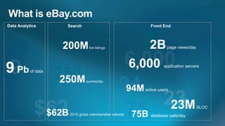200M           live listings
                                                              22B       page views/day




9 Pb   of data
                                                         6,000         application servers


                   250M         queries/day

                                                        94M active users
                                                                           23M           SLOC
                 $62B   2010 gross merchandise volume     75B database calls/day
 