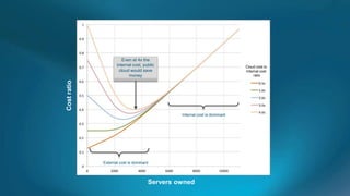 Even at 4x the
       internal cost, public                               Cloud cost to
        cloud would save                                   Internal cost
             money                                              ratio




                               Internal cost is dominant




External cost is dominant
 