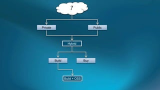?


Private                               Public




                    Hybrid




          Build                 Buy




                  Build + OSS
 