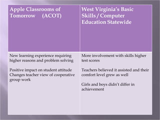 INITIATIVE  Apple Classrooms of Tomorrow  (ACOT)  West Virginia’s Basic Skills / Computer Education   Statewide   New learning experience requiring higher reasons and problem solving Positive impact on student attitude Changes teacher view of cooperative group work  More involvement with skills higher test scores Teachers believed it assisted and their comfort level grew as well Girls and boys didn’t differ in achievement  