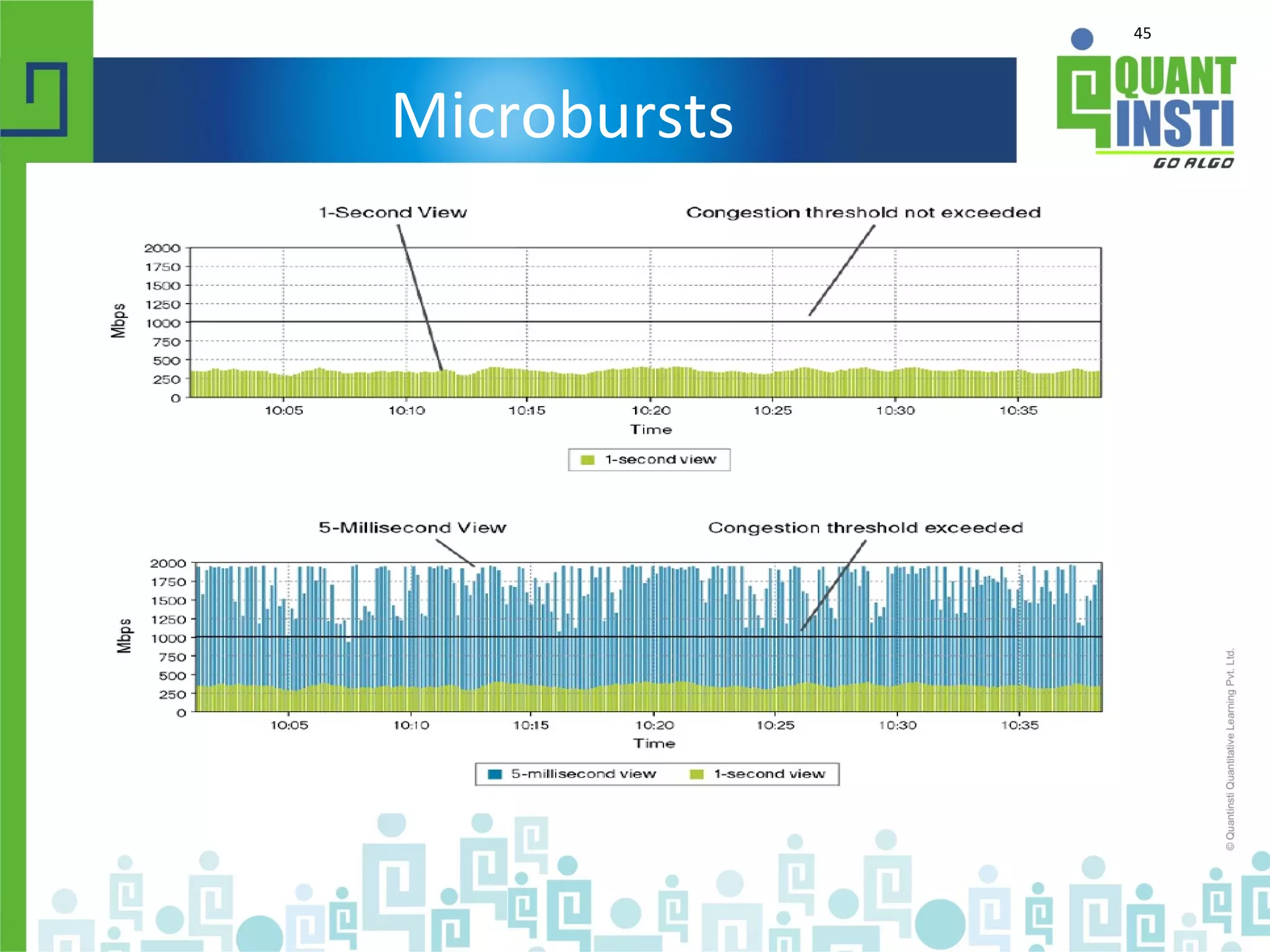 45
Microbursts
 