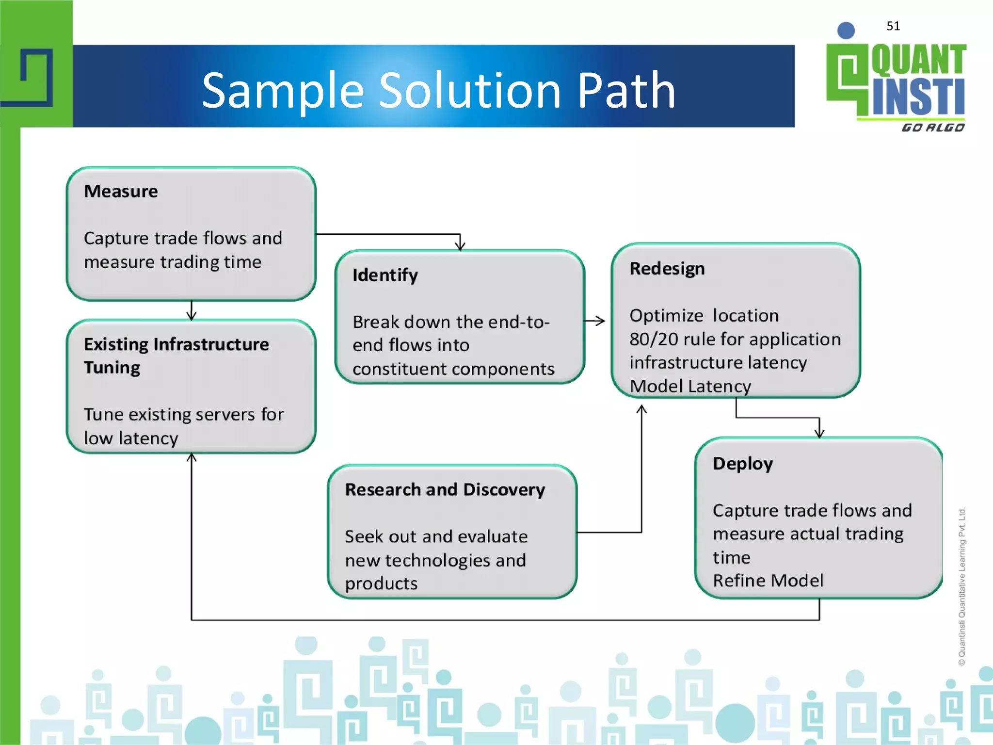 51
Sample Solution Path
 