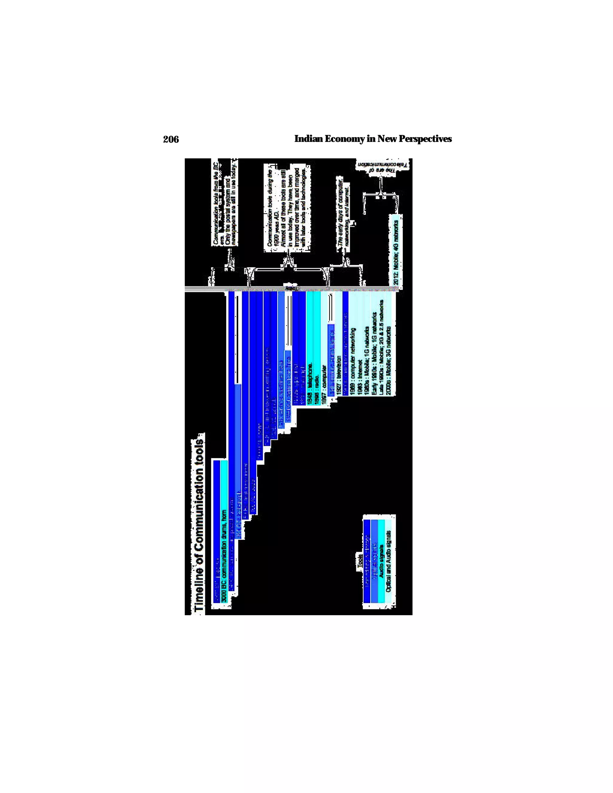 206 Indian Economy in New Perspectives
 