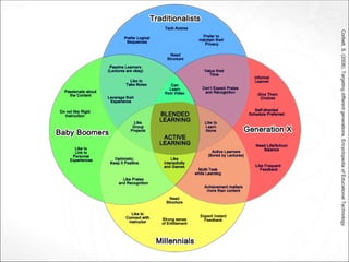 Corbett,S.(2008).Targetingdifferentgenerations.EncyclopediaofEducationalTechnology
 