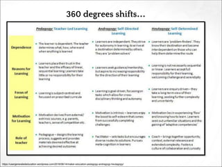 https://usergeneratededucation.wordpress.com/2016/06/14/maker-education-pedagogy-andragogy-heutagogy/
360 degrees shifts…
 