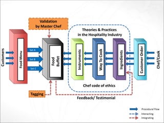 Food
Buffet
Instruments
WayToCook
FoodMenu
Procedural Flow
Interacting
Integrating
Set A
Set B
Set C
Customers
Theories & Practices
in the Hospitality Industry
Chef/Cook
Ingredients
Validation
by Master Chef
Tagging
Feedback/ Testimonial
CustomerOrder
Chef code of ethics
 