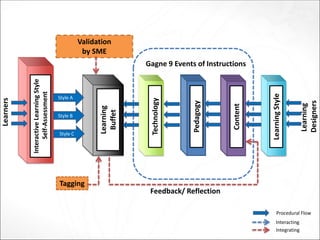 Learning
Buffet
Technology
Pedagogy
InteractiveLearningStyle
Self-Assessment
Procedural Flow
Interacting
Integrating
Style A
Style B
Style C
Learners
Learning
Designers
Content
Validation
by SME
Tagging
Feedback/ Reflection
LearningStyle
Gagne 9 Events of Instructions
 