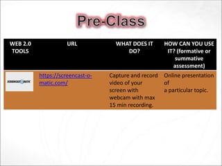 WEB 2.0
TOOLS
URL WHAT DOES IT
DO?
HOW CAN YOU USE
IT? (formative or
summative
assessment)
https://screencast-o-
matic.com/
Capture and record
video of your
screen with
webcam with max
15 min recording.
Online presentation
of
a particular topic.
 