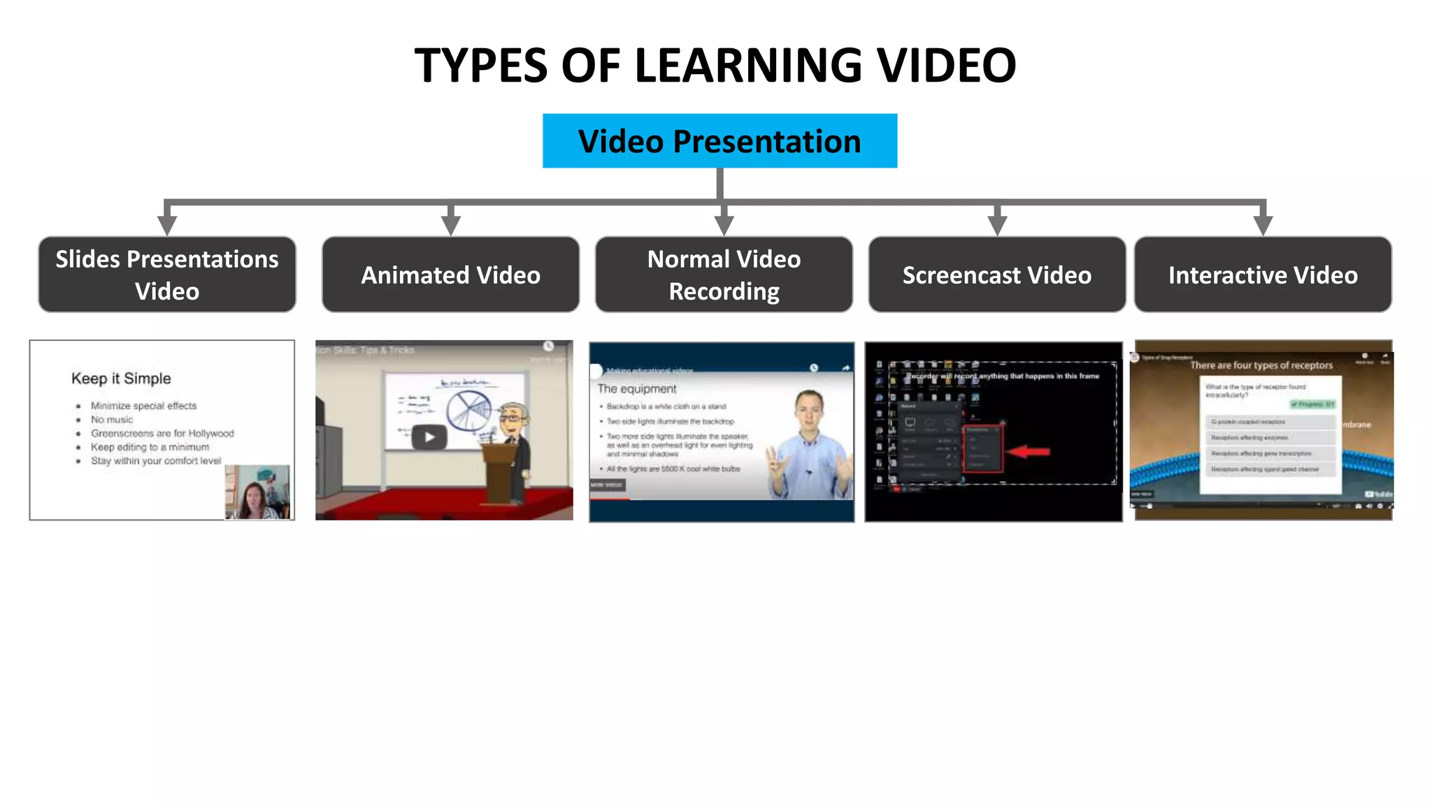 Video Presentation
Slides Presentations
Video
Animated Video Screencast Video Interactive Video
Normal Video
Recording
TYPES OF LEARNING VIDEO
 