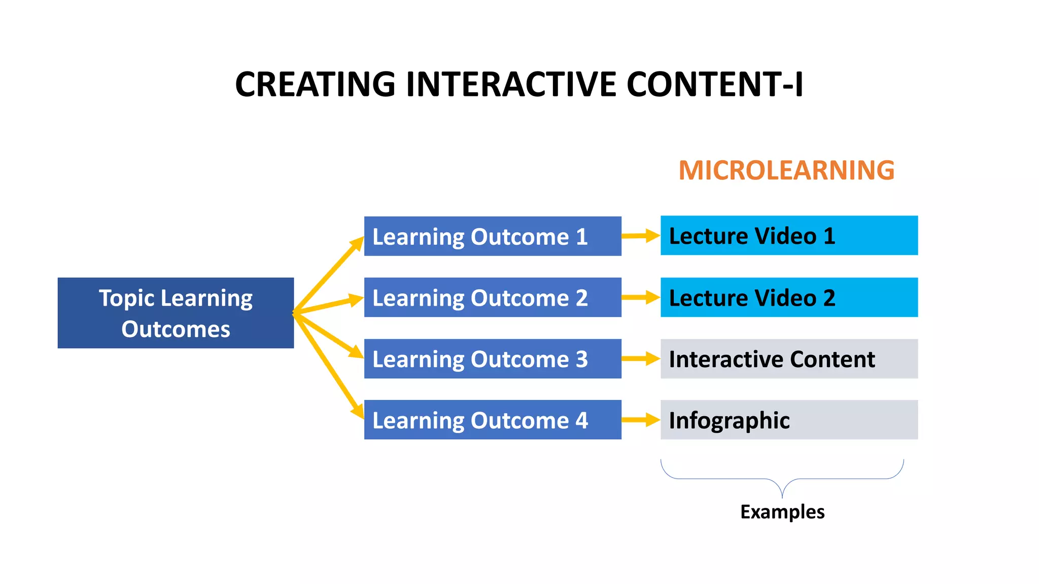 Topic Learning
Outcomes
Learning Outcome 1
Learning Outcome 2
Learning Outcome 3
Learning Outcome 4
Lecture Video 1
Lecture Video 2
Interactive Content
Infographic
CREATING INTERACTIVE CONTENT-I
MICROLEARNING
Examples
 
