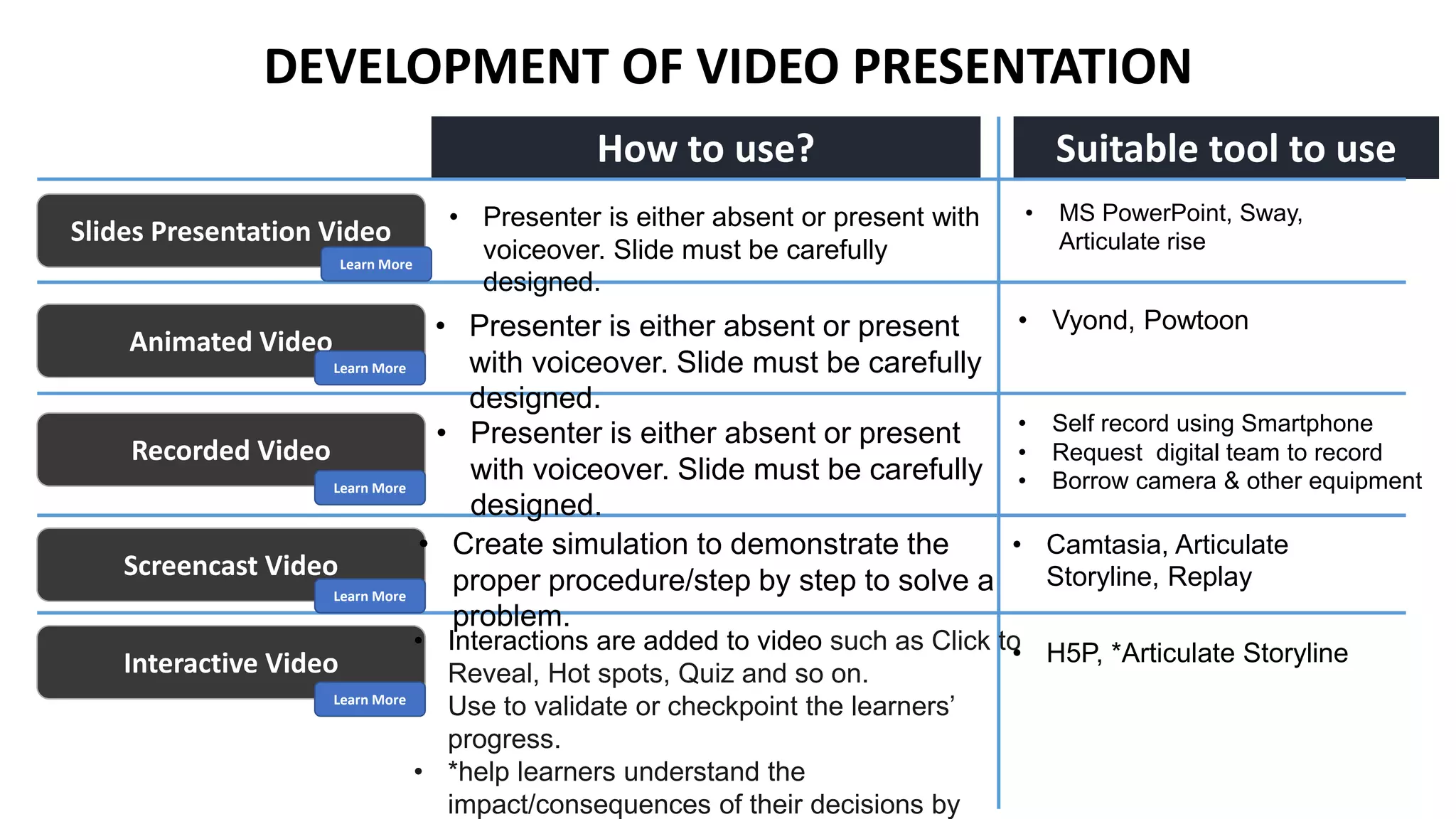 Slides Presentation Video
How to use? Suitable tool to use
Animated Video
Screencast Video
Interactive Video
Recorded Video
DEVELOPMENT OF VIDEO PRESENTATION
• Presenter is either absent or present with
voiceover. Slide must be carefully
designed.
• MS PowerPoint, Sway,
Articulate rise
• Presenter is either absent or present
with voiceover. Slide must be carefully
designed.
• Vyond, Powtoon
• Self record using Smartphone
• Request digital team to record
• Borrow camera & other equipment
• Presenter is either absent or present
with voiceover. Slide must be carefully
designed.
• Create simulation to demonstrate the
proper procedure/step by step to solve a
problem.
• Camtasia, Articulate
Storyline, Replay
• Interactions are added to video such as Click to
Reveal, Hot spots, Quiz and so on.
• Use to validate or checkpoint the learners’
progress.
• *help learners understand the
impact/consequences of their decisions by
Learn More
Learn More
Learn More
Learn More
Learn More
• H5P, *Articulate Storyline
 