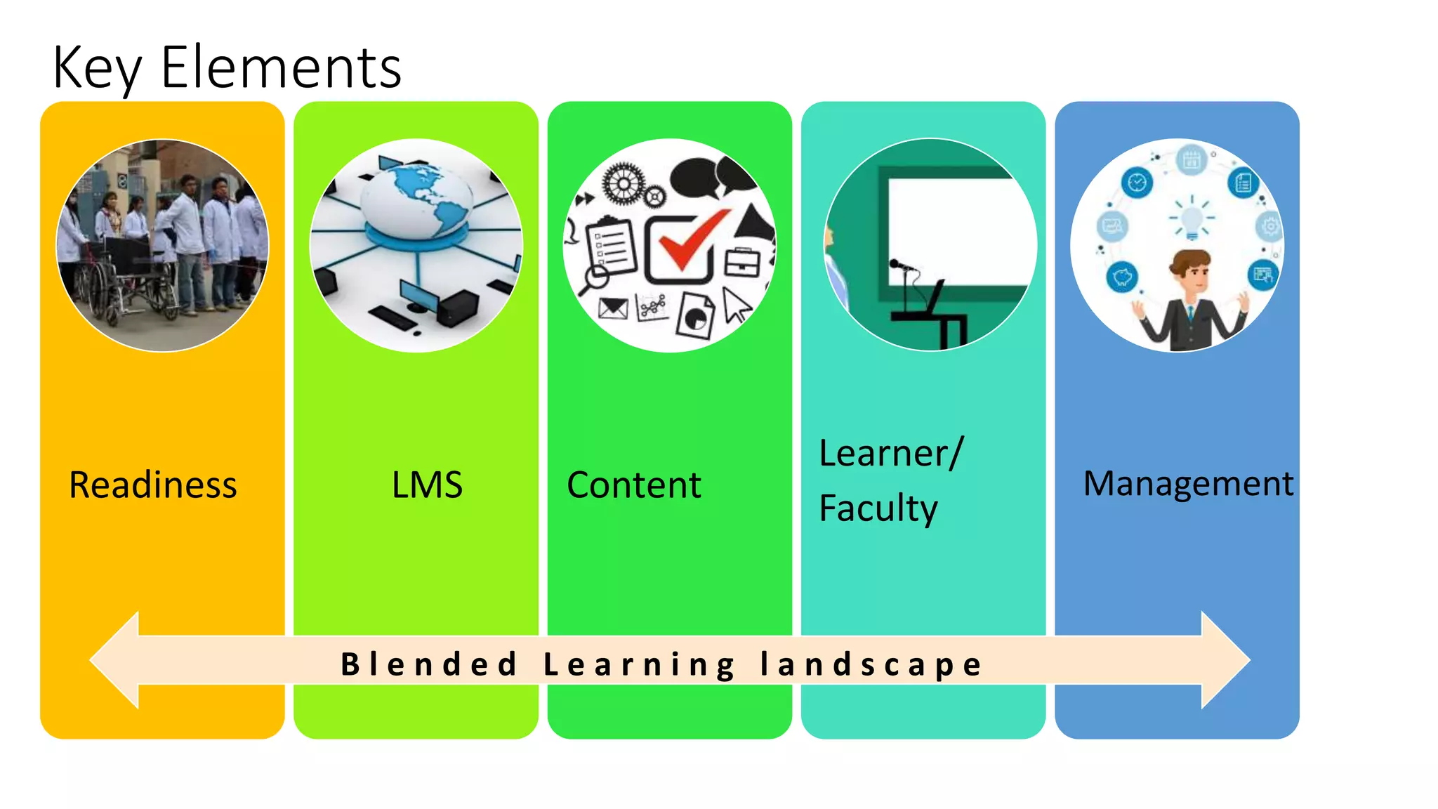 Key Elements
Readiness LMS Content
Learner/
Faculty
Management
B l e n d e d L e a r n i n g l a n d s c a p e
 