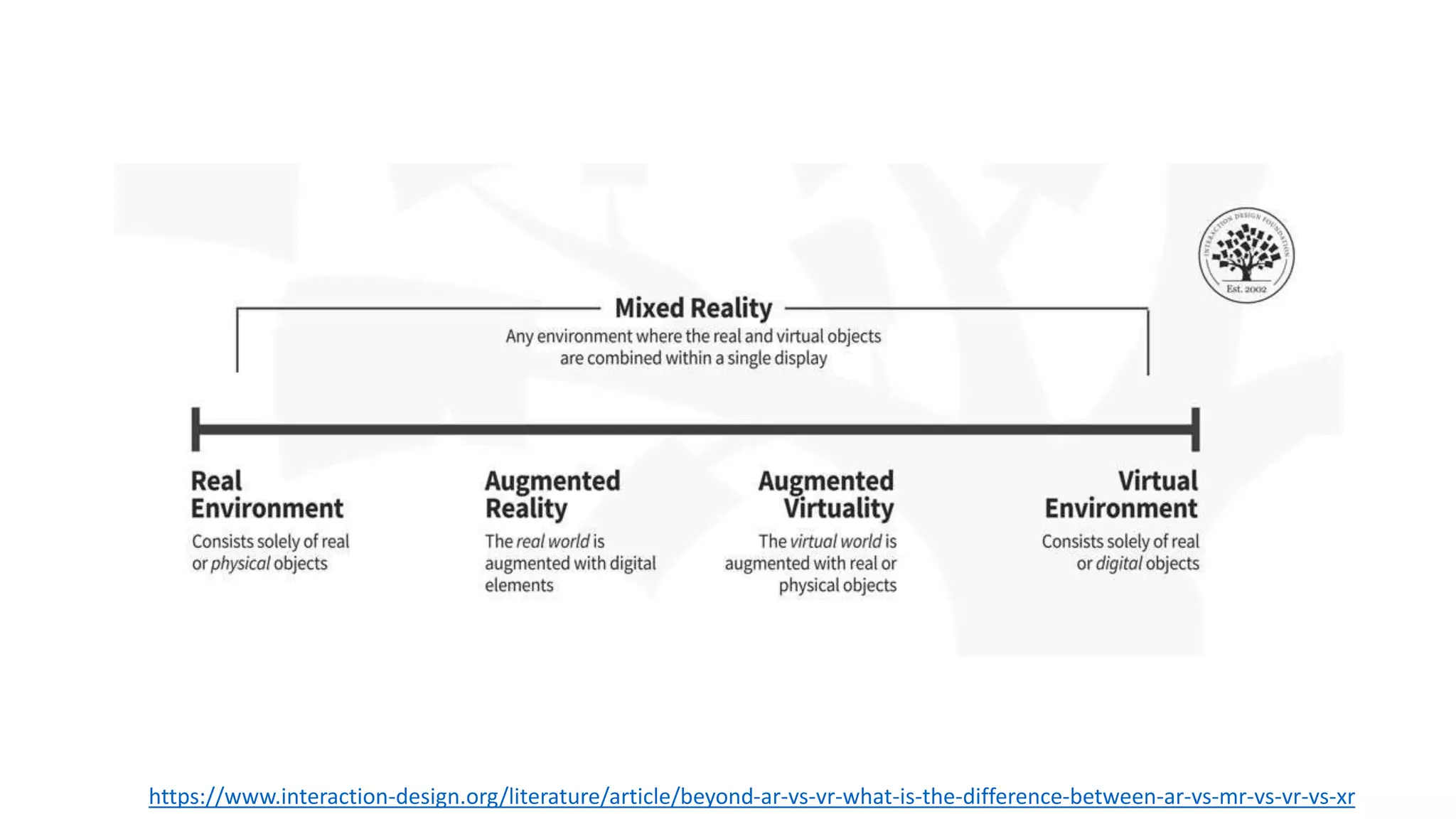https://www.interaction-design.org/literature/article/beyond-ar-vs-vr-what-is-the-difference-between-ar-vs-mr-vs-vr-vs-xr
 