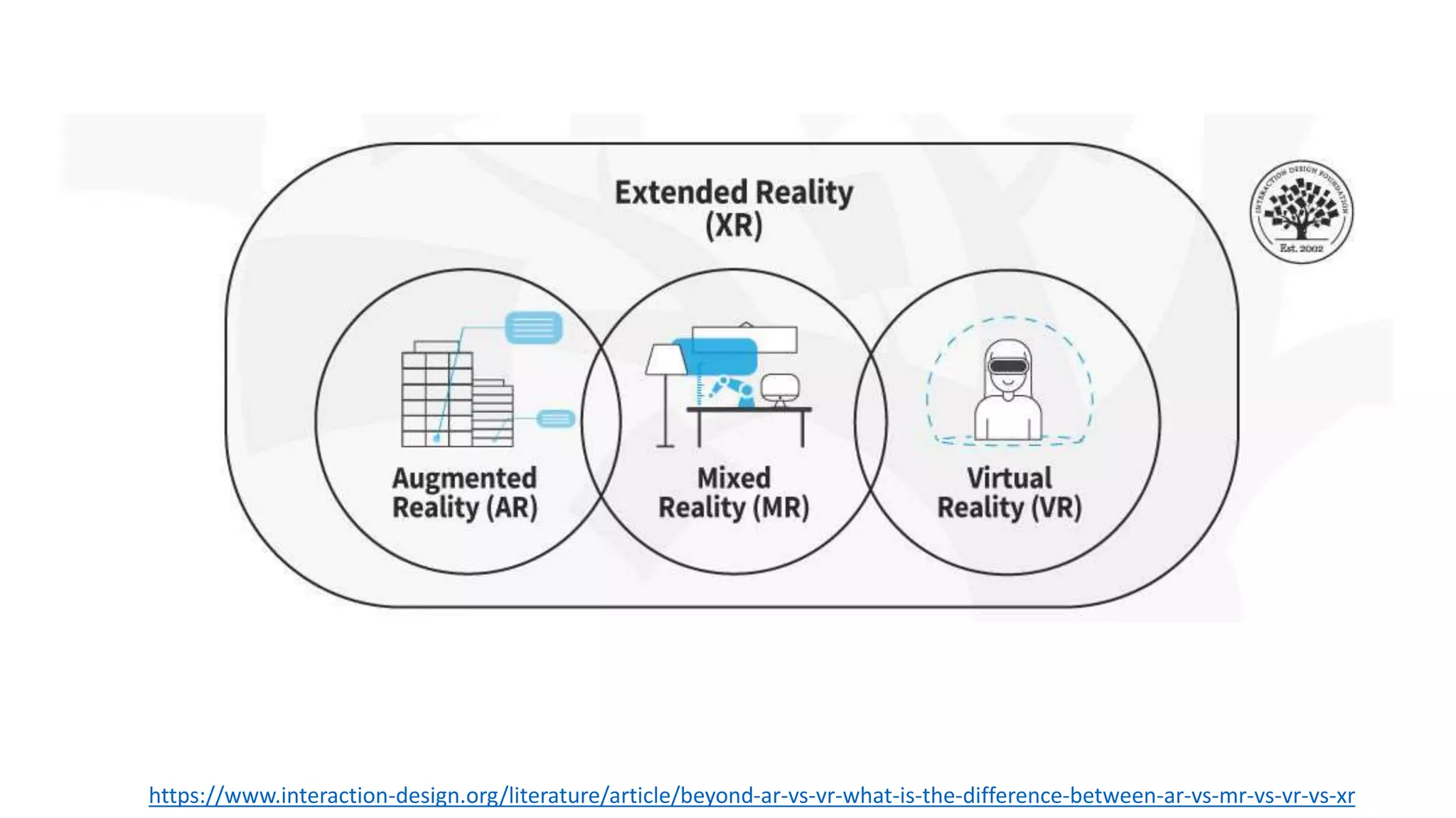 https://www.interaction-design.org/literature/article/beyond-ar-vs-vr-what-is-the-difference-between-ar-vs-mr-vs-vr-vs-xr
 