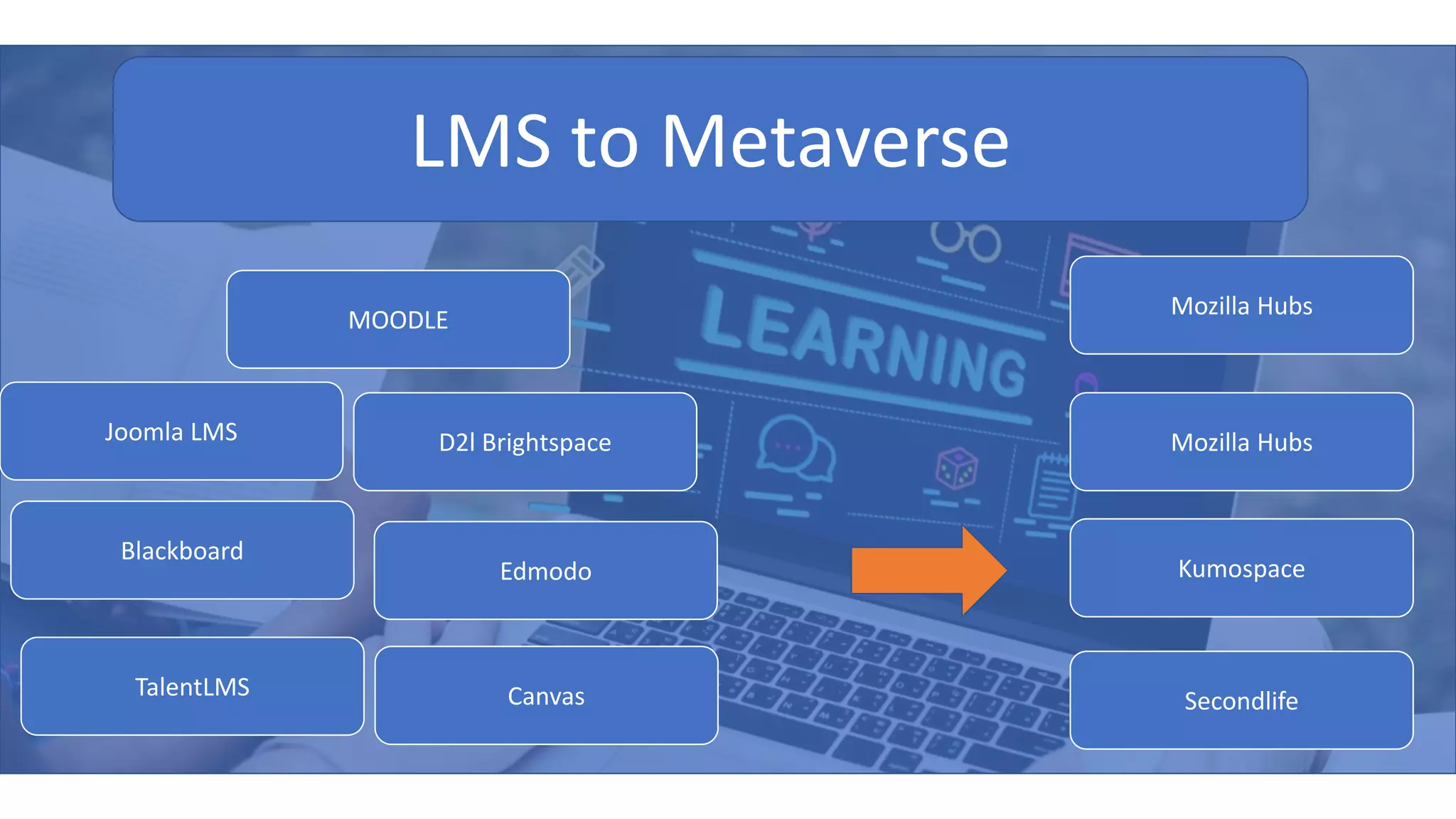 LMS to Metaverse
MOODLE
Joomla LMS
TalentLMS
D2l Brightspace
Edmodo
Blackboard
Canvas
Mozilla Hubs
Mozilla Hubs
Kumospace
Secondlife
 