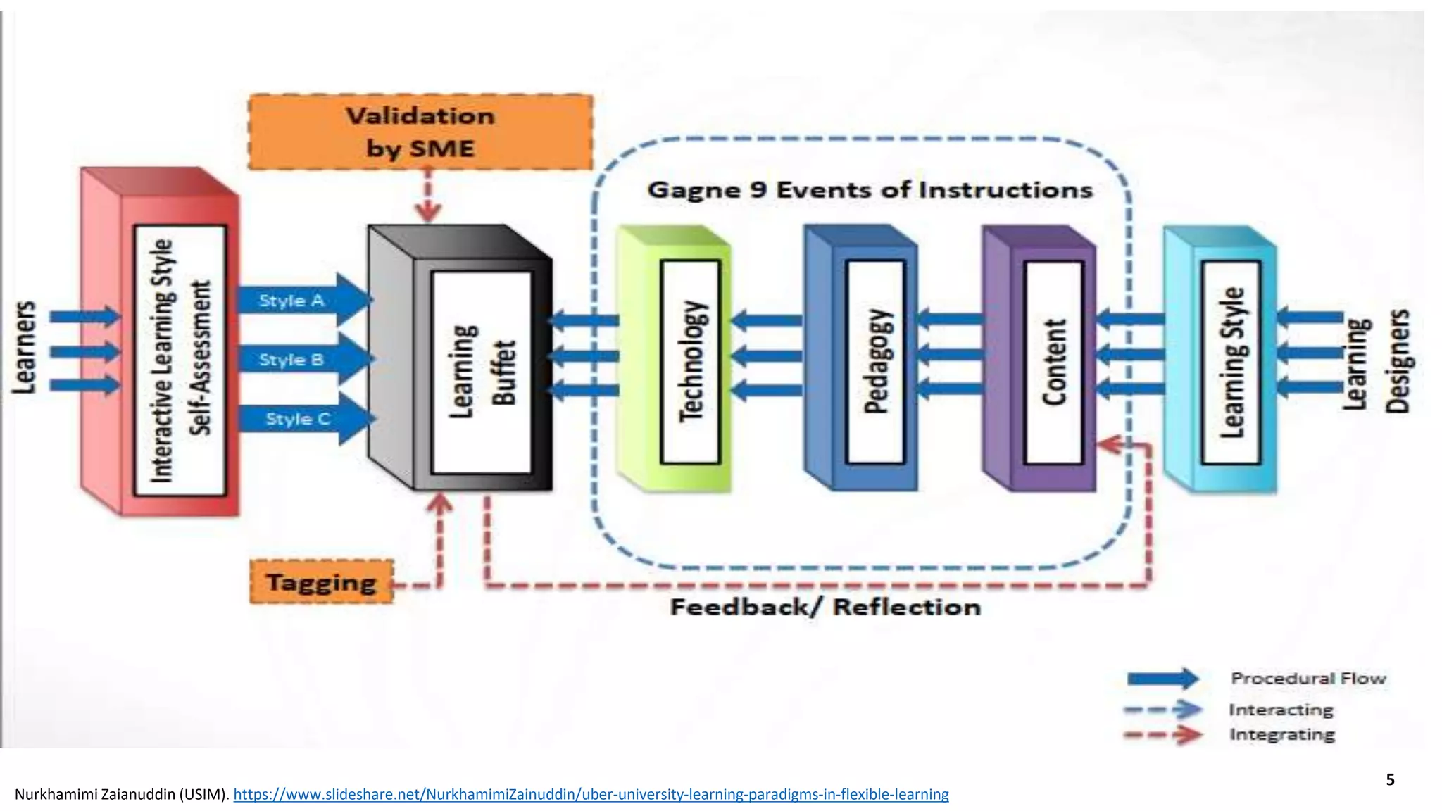 5
Nurkhamimi Zaianuddin (USIM). https://www.slideshare.net/NurkhamimiZainuddin/uber-university-learning-paradigms-in-flexible-learning
 