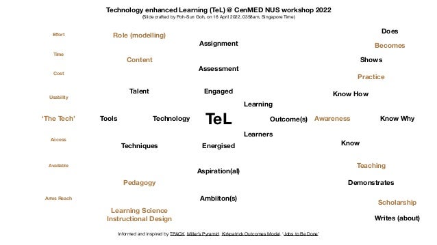 Engaged
Learners
Learning
TeL
Energised
Technology
Assignment
Assessment
Aspiration(al)
Ambiiton(s)
Tools
Techniques
Talent
Pedagogy
Content
Role (modelling)
‘The Tech’
Learning Science
Instructional Design
Access
Usability
Cost
Available
Time
E
ff
ort
Arms Reach
Outcome(s)
Know
Know How
Know Why
Shows
Does
Demonstrates
Writes (about)
Scholarship
Teaching
Practice
Awareness
Becomes
Technology enhanced Learning (TeL) @ CenMED NUS workshop 2022
(Slide crafted by Poh-Sun Goh, on 16 April 2022, 0358am, Singapore Time)
Informed and inspired by TPACK, Miller’s Pyramid, Kirkpatrick Outcomes Model, ‘Jobs to Be Done’
 