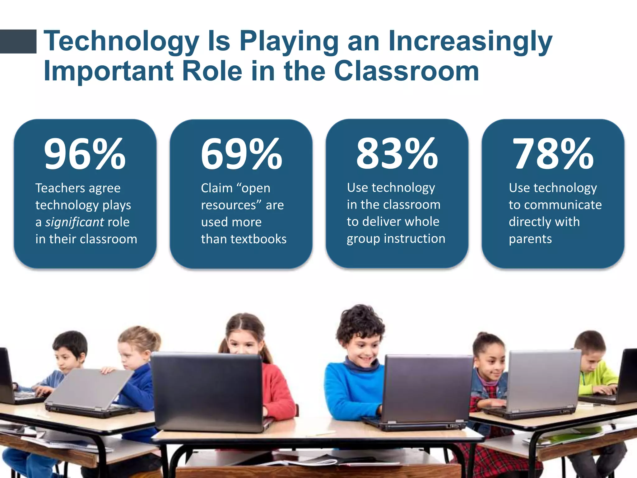 To join audio conference,
dial 1-866-740-1260 and
enter access code 1103367#
Technology Is Playing an Increasingly
Important Role in the Classroom
96%Teachers agree
technology plays
a significant role
in their classroom
69%Claim “open
resources” are
used more
than textbooks
83%Use technology
in the classroom
to deliver whole
group instruction
78%Use technology
to communicate
directly with
parents
 