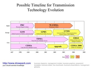 Possible Timeline for Transmission Technology Evolution http://www.drawpack.com your visual business knowledge business diagrams, management models, business graphics, powerpoint templates, business slides, free downloads, business presentations, management glossary PDC Personal Digital Cellular GSM Global System for Mobile communication TDMA Time Division Multiple Access CDMA Code Division Multiple Access W-CDMA Wideband CDMA GPRS Global Packet Radio Service UTMS Universal Mob i le Telecommunications System (same as W-CDMA) EDGE Enhanced Data rates for  Global Evolution CDMA 2000 CDMA 3G Standard upgrade 1997 1999 2000 2001 2002 2003 2004 2005 1998 USA Europe Japan 2 G 2.5 G 3 G Key: 