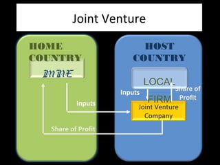 Joint VentureJoint Venture
Joint Venture
Company
Inputs
MNE
LOCAL
FIRM
HOME
COUNTRY
HOST
COUNTRY
Inputs
Share of Profit
Share of
Profit
 