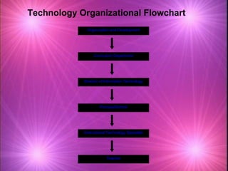 Technology Organizational Flowchart 