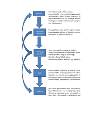 Instructional leader of the campus.
Principal    Responsible for ensuring technology integration takes place.
             Monitors performance through STaR Chart data.
             Implements objectives and strategies developed in the Technology
             Develops meaningful Professional Development activities to integra
             into the classroom.


             Develops Technology plan for implementation.
Technology
             Ensures goals and vision of the district are met in the plan.
Committee
             Represents all levels/areas of staff.




             Stays current with emerging technology.
Technology   Assists with Professional Development Activities for staff.
 Director    Monitors district usage of technology.
             Maintains district infastructure.
             Monitors compliance with laws and regulations.




             Responsible for integrating technology into lessons.
   Staff     Responsible for assisting students with achieving TEKS technology m
             Maintains current with technologies within the classroom.
             Attends appropriate Professional Development to attain proficienc
             Responsible for implementing classroom objectives set forth by Tec




             Must meet requirements as lay out in Technology TEKS.
 Students    Must utilize current and emerging technology applications in the cla
             Ultimately responsible to stay current with new technologies for fu
             Must utilze Technology TEKS applications in all coursework.
 