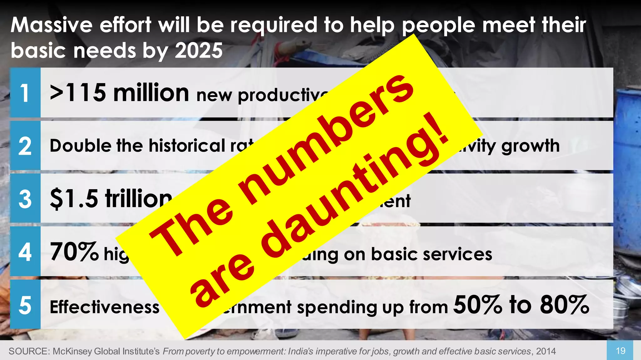 19SOURCE: McKinsey Global Institute’s From poverty to empowerment: India’s imperative for jobs, growth and effective basic services, 2014
Massive effort will be required to help people meet their
basic needs by 2025
>115 million new productive non-farm jobs1
Double the historical rate of agricultural productivity growth2
$1.5 trillion of infrastructure investment3
70% higher per capita spending on basic services4
Effectiveness of government spending up from 50% to 80%5
 