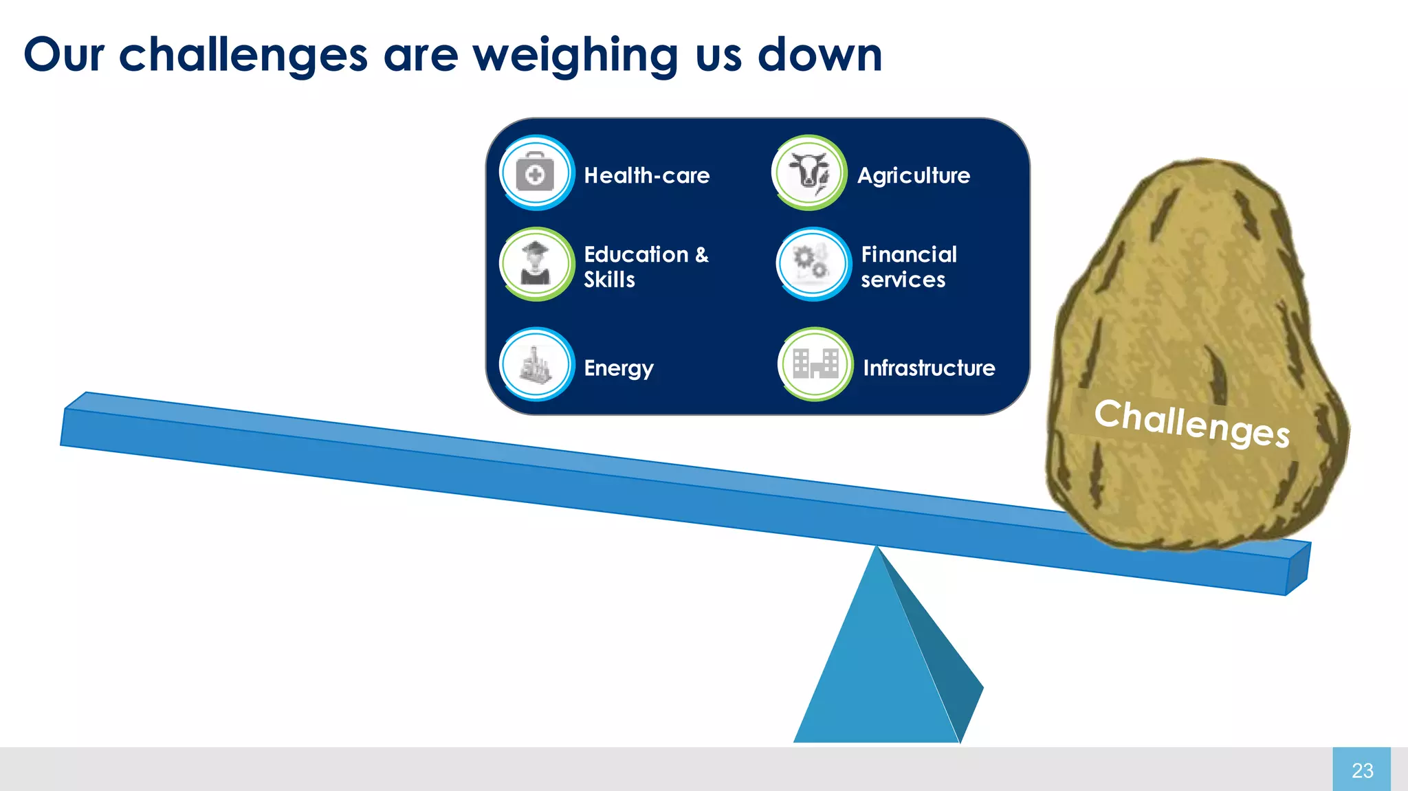 23
Our challenges are weighing us down
Health-care
Financial
services
Energy
Education &
Skills
Agriculture
Infrastructure
 