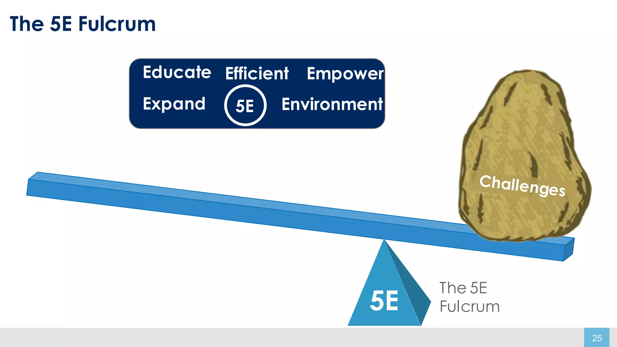25
The 5E Fulcrum
The 5E
Fulcrum5E
Educate
Expand
Efficient Empower
Environment5E
 