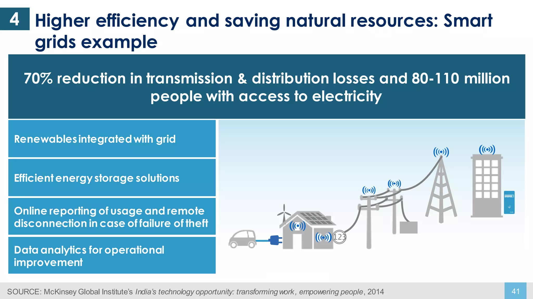 41SOURCE: McKinsey Global Institute’s India’s technology opportunity: transformingwork, empowering people, 2014
Higher efficiency and saving natural resources: Smart
grids example
70% reduction in transmission & distribution losses and 80-110 million
people with access to electricity
4
Efficientenergystorage solutions
Renewablesintegratedwith grid
Online reporting of usage and remote
disconnection in case of failure of theft
Data analytics for operational
improvement
123
 