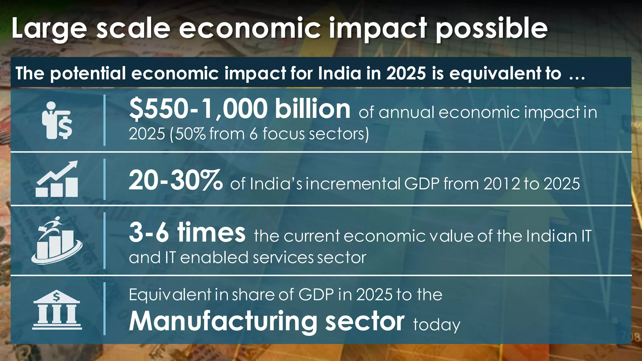 55
Large scale economic impact possible
The potential economic impact for India in 2025 is equivalent to …
20-30% of India’s incremental GDP from 2012 to 2025
$550-1,000 billion of annual economic impact in
2025 (50% from 6 focus sectors)
3-6 times the current economic value of the Indian IT
and IT enabled services sector
Equivalent in share of GDP in 2025 to the
Manufacturing sector today
 