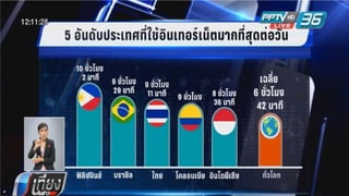 ประเทศไทยอยู่ใน 5 อันดับโลกที่มี
การใช้อินเทอร์เน็ตมากที่สุด
 