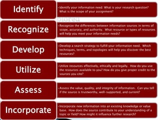 •Identify your information need: What is your research question?
What is the scope of your assignment?Identify
•Recognize the differences between information sources in terms of
scope, accuracy, and authority. What resource or types of resources
will help you meet your information needs?
Recognize
•Develop a search strategy to fulfill your information need. Which
techniques, terms, and topologies will help you discover the best
resources?
Develop
•Utilize resources effectively, ethically and legally. How do you use
the resources available to you? How do you give proper credit to the
sources you cite?
Utilize
•Assess the value, quality, and integrity of information. Can you tell
if the source is trustworthy, well-supported, and current?Assess
•Incorporate new information into an existing knowledge or value
base. How does the source contribute to your understanding of a
topic or field? How might it influence further research?
Incorporate
 