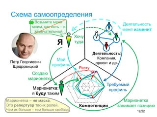 Схема самоопределения
Я
Деятельность:
Компания,
проект и др.
Марионетка:
я буду таким
Мой
профиль
Требуемый
профиль
Компетенции
Расту
Хочу
туда
Создаю
марионетку
Марионетка
занимает позицию
Деятельность
меня изменит
Петр Георгиевич
Щедровицкий
Марионетка – не маска.
Это репертуар твоих ролей.
Чем их больше – тем больше свобода
Возьмите меня
таким, как есть – я
замечательный
12/22
 