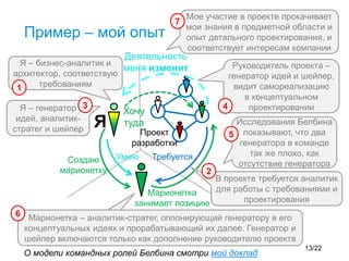 Пример – мой опыт
Я Проект
разработки
Умею Требуется
Хочу
туда
Создаю
марионетку
Марионетка
занимает позицию
Деятельность
меня изменит Руководитель проекта –
генератор идей и шейпер,
видит самореализацию
в концептуальном
проектировании
Я – бизнес-аналитик и
архитектор, соответствую
требованиям
Исследования Белбина
показывают, что два
генератора в команде
так же плохо, как
отсутствие генератора
О модели командных ролей Белбина смотри мой доклад
Мое участие в проекте прокачивает
мои знания в предметной области и
опыт детального проектирования, и
соответствует интересам компании
В проекте требуется аналитик
для работы с требованиями и
проектирования
4
Марионетка – аналитик-стратег, оппонирующий генератору в его
концептуальных идеях и прорабатывающий их далее. Генератор и
шейпер включаются только как дополнение руководителю проекта
2
1
Я – генератор
идей, аналитик-
стратег и шейпер
3
5
6
7
13/22
 