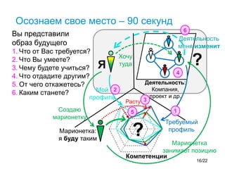 Осознаем свое место – 90 секунд
Я
Деятельность:
Компания,
проект и др.
Марионетка:
я буду таким
Мой
профиль
Требуемый
профиль
Компетенции
Расту
Хочу
туда
Создаю
марионетку
Марионетка
занимает позицию
Деятельность
меня изменит
?
?
Вы представили
образ будущего
1. Что от Вас требуется?
2. Что Вы умеете?
3. Чему будете учиться?
4. Что отдадите другим?
5. От чего откажетесь?
6. Каким станете?
1
2
3
4
5
6
16/22
 