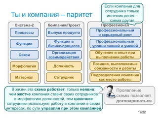 Ты и компания – паритет
Система-2
Процессы
Функции
Связи
Морфология
Материал
Компания/Проект
Выпуск продукта
Функция в
бизнес-процессе
Организация
взаимодействия
Должность
Сотрудник
Профессионал
Профессиональный
и карьерный рост
Профессиональные
уровни знаний и умений
Обучение и опыт при
выполнении работы
Позиция, выполняемые
обязанности и работы
Подразделения компании
как место работы
Если компания для
сотрудника только
источник денег –
схема другая
В жизни эта схема работает, только неявно:
чем жестче компания ставит своих сотрудников
в морфологию должностей, тем циничнее
сотрудники используют работу в компании в своих
интересах, по сути управляя при этом компанией
Проявление
схемы позволяет
договариваться
19/22
 
