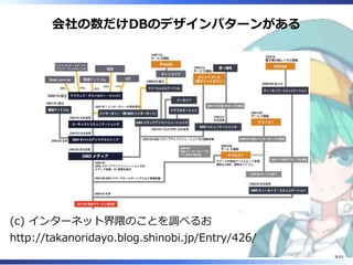 会社の数だけDBのデザインパターンがある
(c) インターネット界隈のことを調べるお
http://takanoridayo.blog.shinobi.jp/Entry/426/
8/63
 
