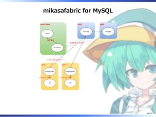 mikasafabric for MySQL
ap01
mysqlrouter
AP
127.0.0.1:3306
ap02
mysqlrouter
AP
fabric-host
mysqlfabric
mysqld
構成情報
db01
mysqld
db02
mysqld
死活監視＆Failover
マスター問い合わせ
127.0.0.1:3306
46/63
 