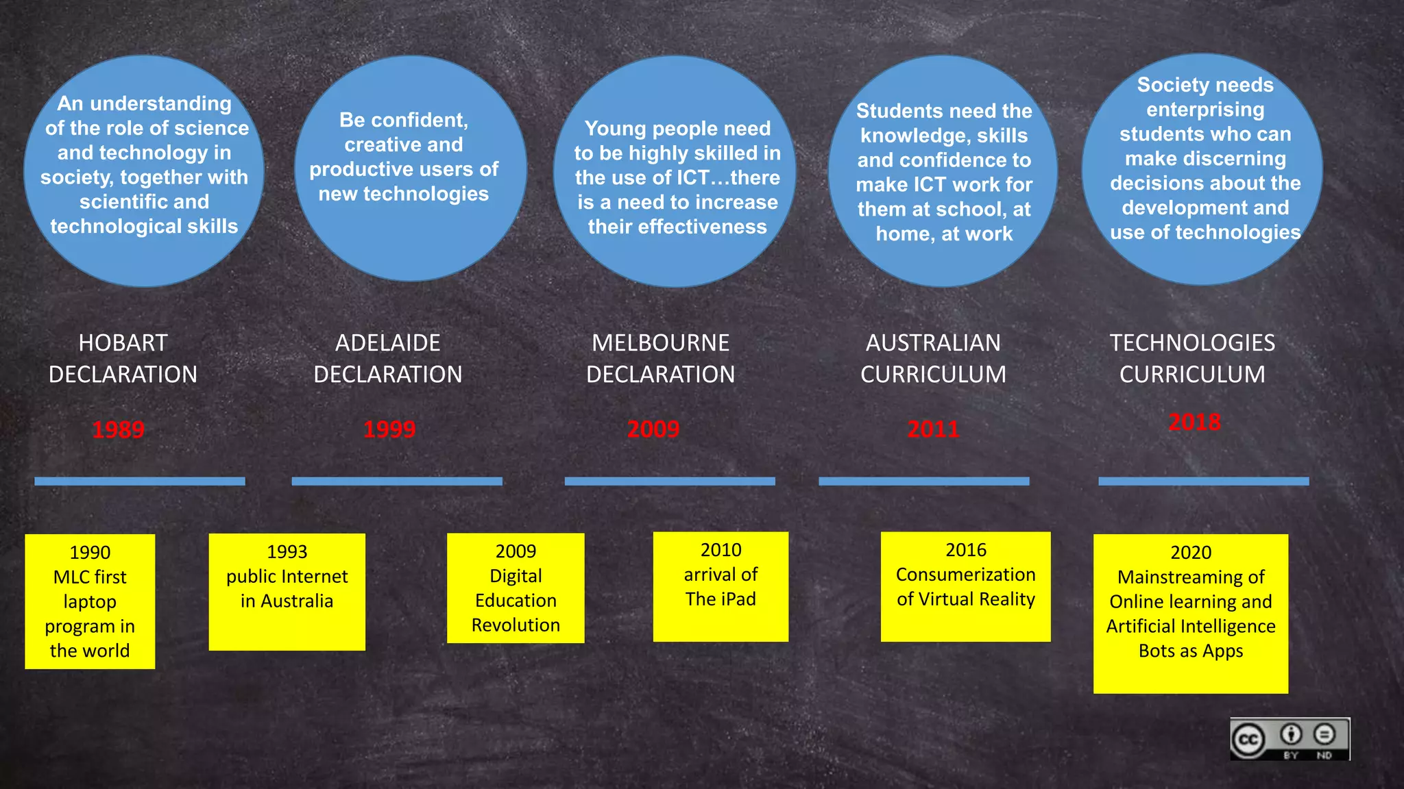 HOBART
DECLARATION
1989
ADELAIDE
DECLARATION
AUSTRALIAN
CURRICULUM
2009
MELBOURNE
DECLARATION
20111999
TECHNOLOGIES
CURRICULUM
2018
An understanding
of the role of science
and technology in
society, together with
scientific and
technological skills
Be confident,
creative and
productive users of
new technologies
Young people need
to be highly skilled in
the use of ICT…there
is a need to increase
their effectiveness
Students need the
knowledge, skills
and confidence to
make ICT work for
them at school, at
home, at work
Society needs
enterprising
students who can
make discerning
decisions about the
development and
use of technologies
1990
MLC first
laptop
program in
the world
2010
arrival of
The iPad
1993
public Internet
in Australia
2016
Consumerization
of Virtual Reality
2020
Mainstreaming of
Online learning and
Artificial Intelligence
Bots as Apps
2009
Digital
Education
Revolution
 
