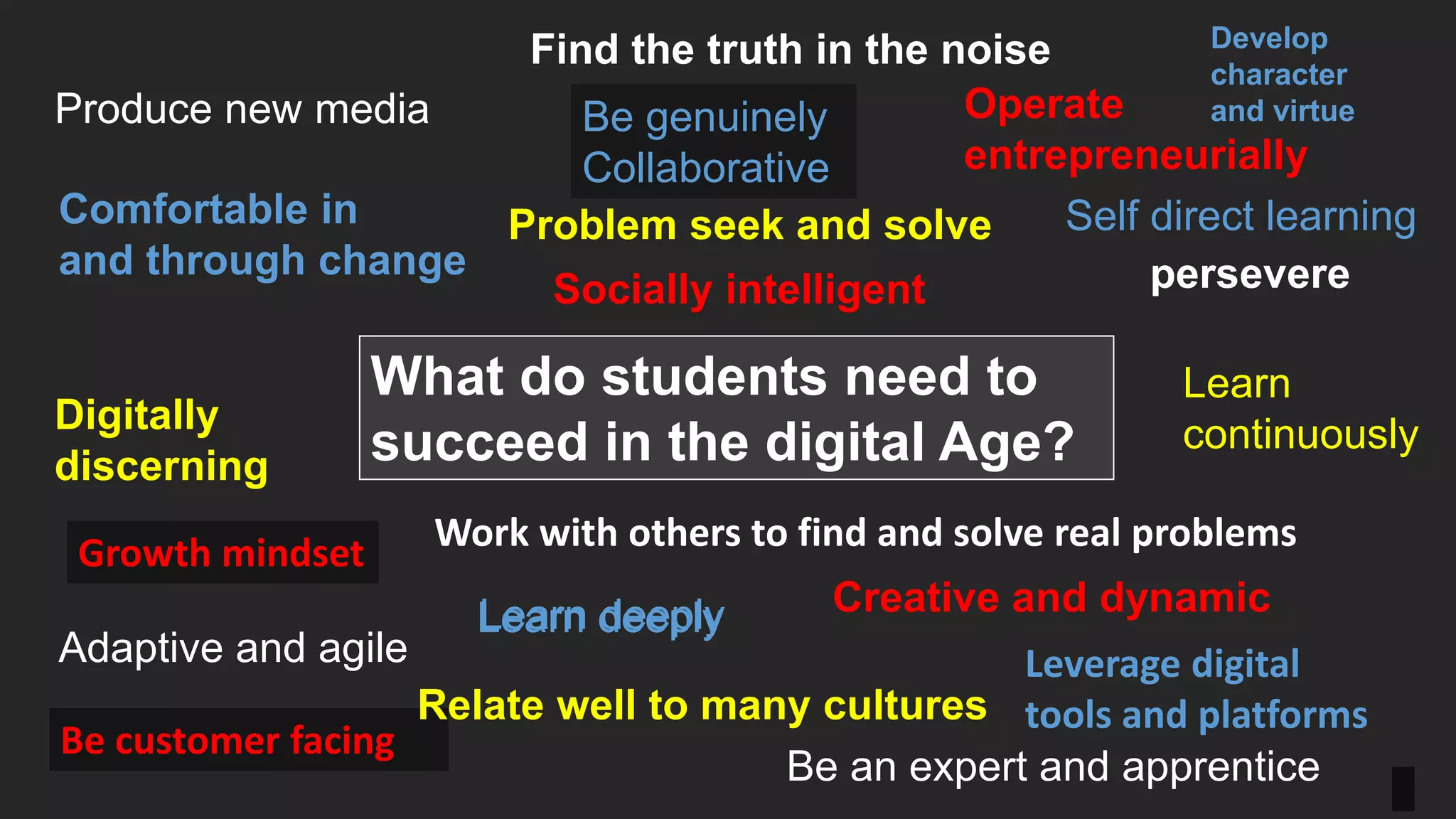 Comfortable in
and through change
Adaptive and agile
Digitally
discerning
Be genuinely
Collaborative
Learn
continuously
Produce new media
Socially intelligent
Creative and dynamic
Problem seek and solve
Be an expert and apprentice
What do students need to
succeed in the digital Age?
Growth mindset
Be customer facing
Operate
entrepreneurially
Learn deeply
Self direct learning
Work with others to find and solve real problems
Find the truth in the noise
Relate well to many cultures
persevere
Leverage digital
tools and platforms
Learn deeply
Develop
character
and virtue
 