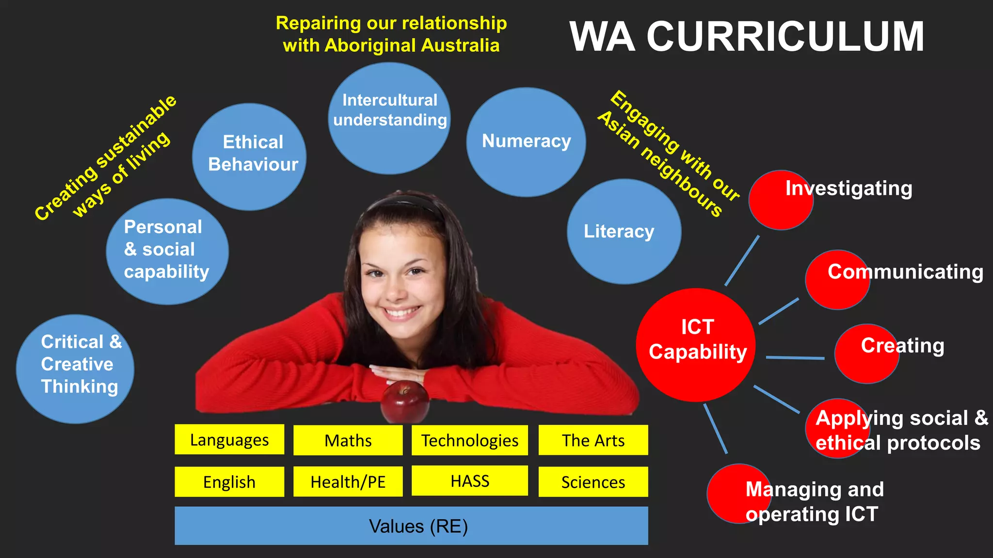 Numeracy
Critical &
Creative
Thinking
Ethical
Behaviour
Personal
& social
capability
Investigating
Literacy
Intercultural
understanding
Communicating
Creating
Applying social &
ethical protocols
Managing and
operating ICT
ICT
Capability
English Health/PE HASS Sciences
The ArtsLanguages Maths Technologies
WA CURRICULUM
Values (RE)
Repairing our relationship
with Aboriginal Australia
 