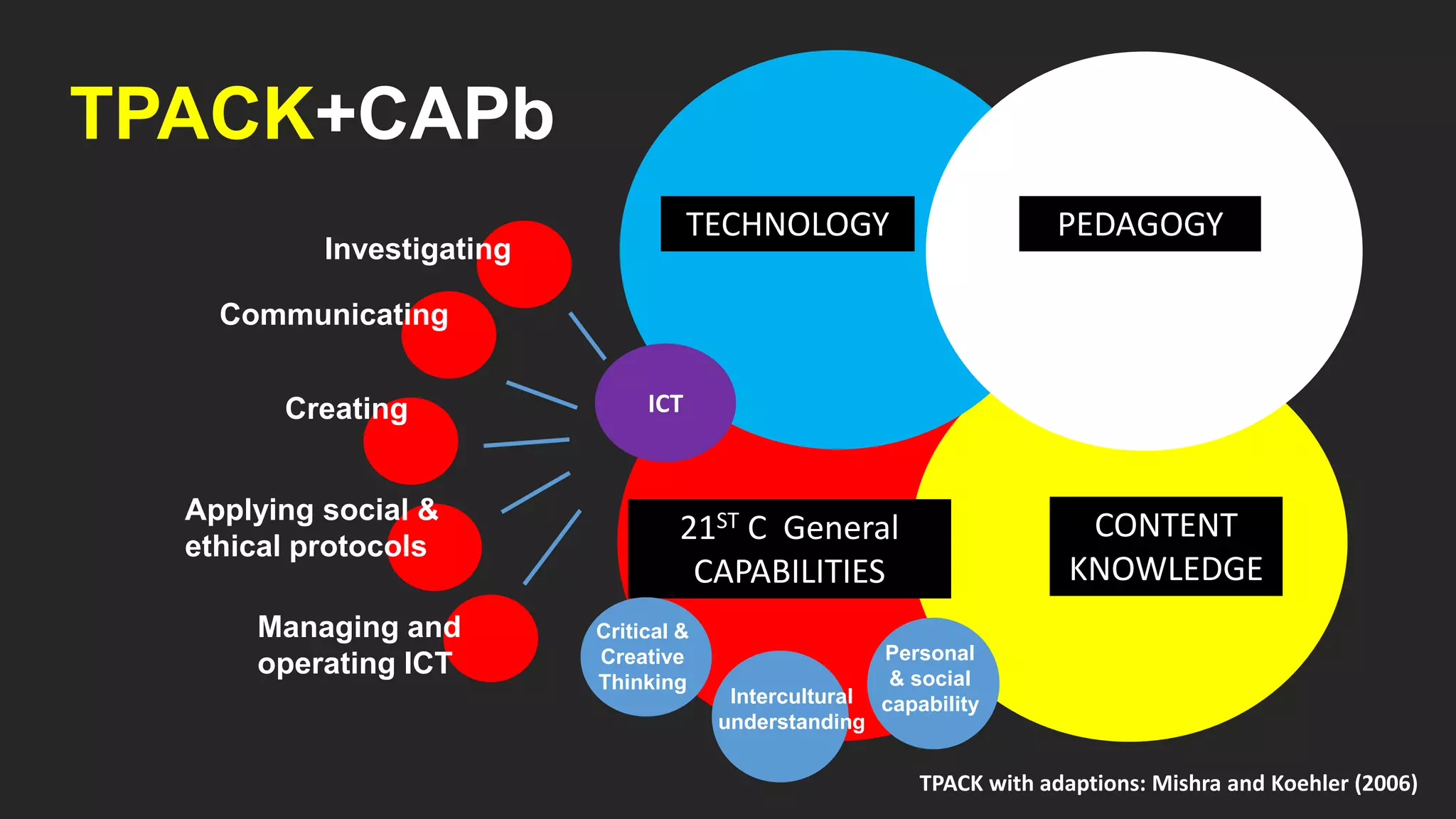 TPACK+CAPb
TECHNOLOGY PEDAGOGY
CONTENT
KNOWLEDGE
TPACK with adaptions: Mishra and Koehler (2006)
21ST C General
CAPABILITIES
Investigating
Communicating
Creating
Applying social &
ethical protocols
Managing and
operating ICT
ICT
Critical &
Creative
Thinking
Personal
& social
capabilityIntercultural
understanding
 