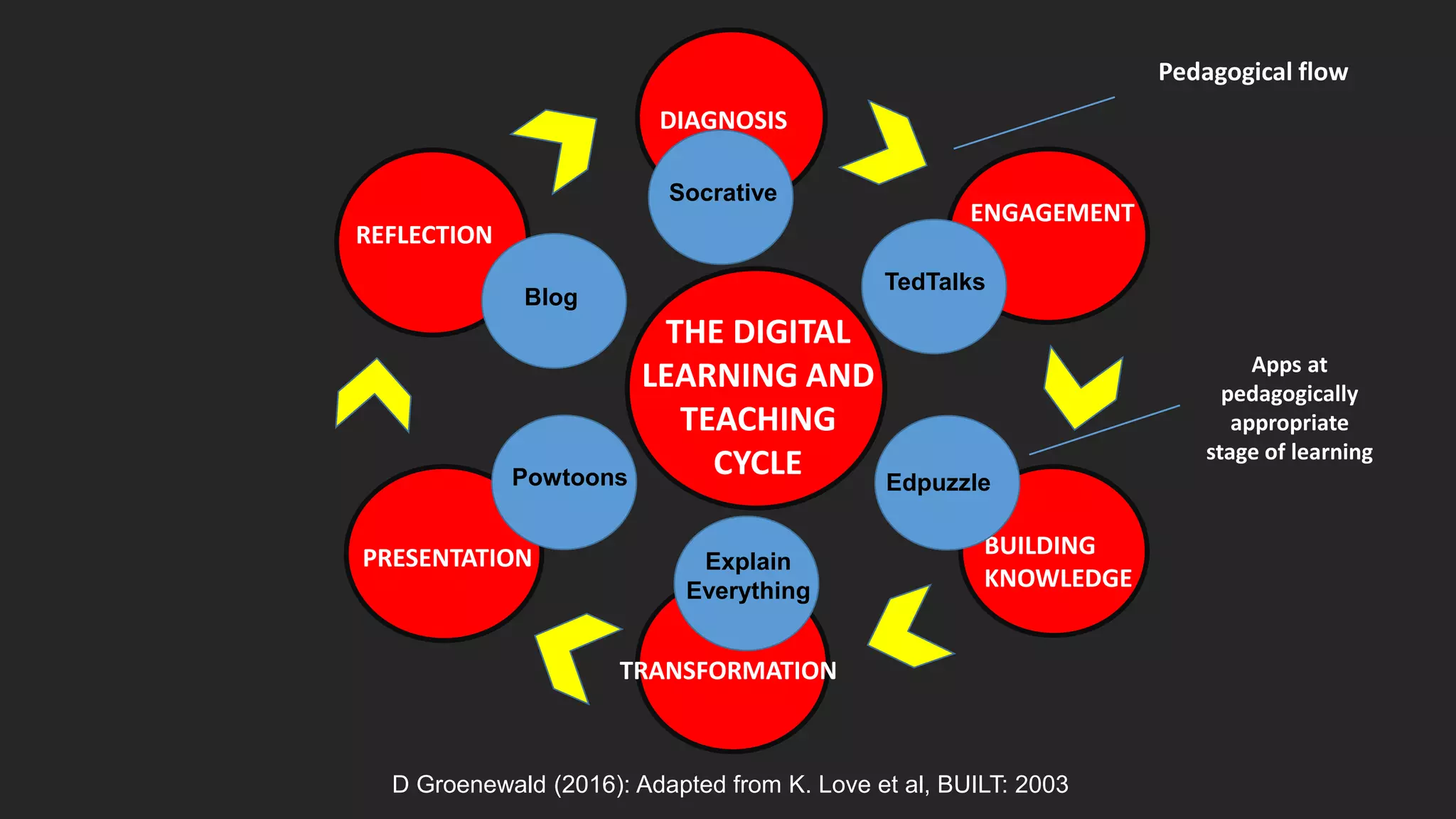 DIAGNOSIS
ENGAGEMENT
BUILDING
KNOWLEDGE
TRANSFORMATION
PRESENTATION
REFLECTION
THE DIGITAL
LEARNING AND
TEACHING
CYCLE
Socrative
TedTalks
Edpuzzle
Explain
Everything
Powtoons
Blog
D Groenewald (2016): Adapted from K. Love et al, BUILT: 2003
Pedagogical flow
Apps at
pedagogically
appropriate
stage of learning
 